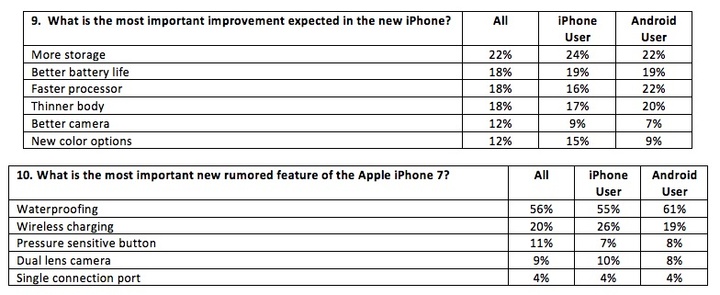 fluent-iphone-7-survey