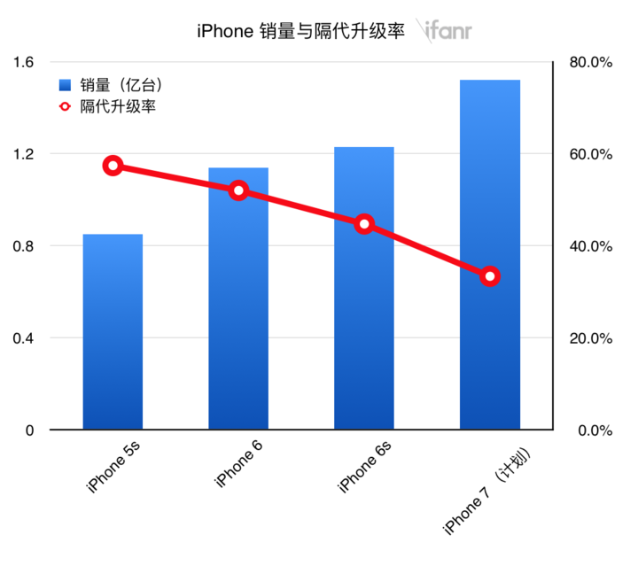 iPhone-upgrade