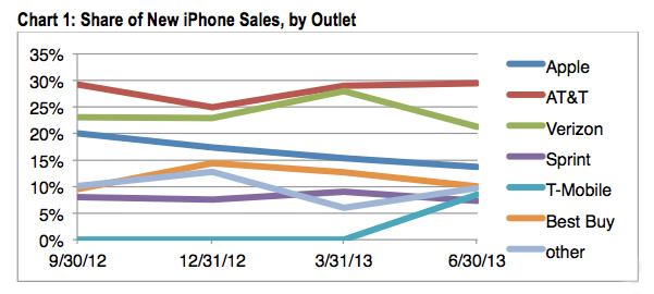 new_iphone_sales_by_outlet