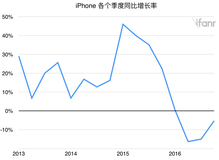 2016-iphone-growth