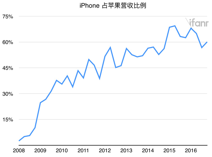 2016-q4-iphone-proportion