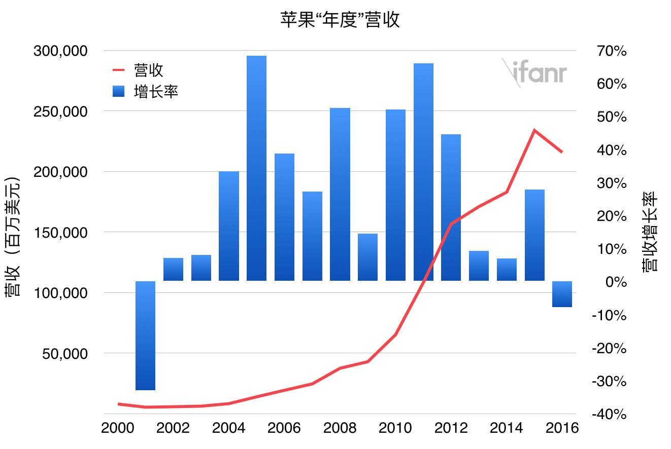 这次苹果财报的主角，并非2000 年以来首次年度业绩下跌| 爱范儿