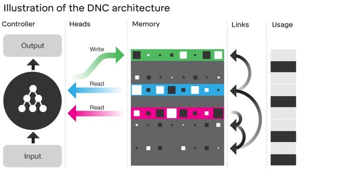 google-deepmind-dnc