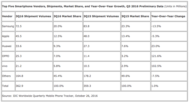 idc-2016q3