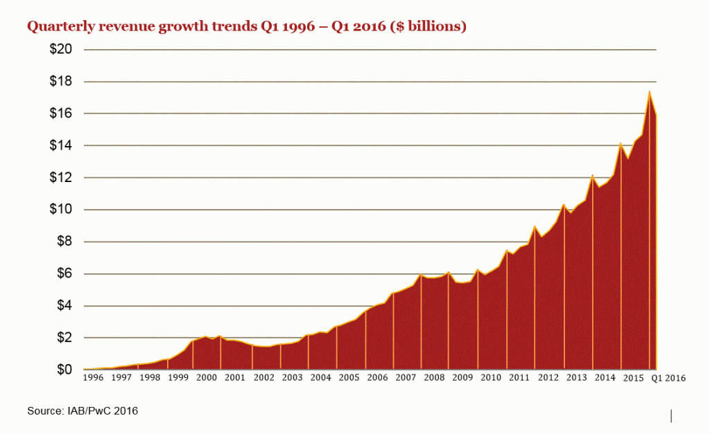 internet-ad-revenue-chart-1996-q1-2016