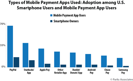 mobile_payment_apps_parks_associates