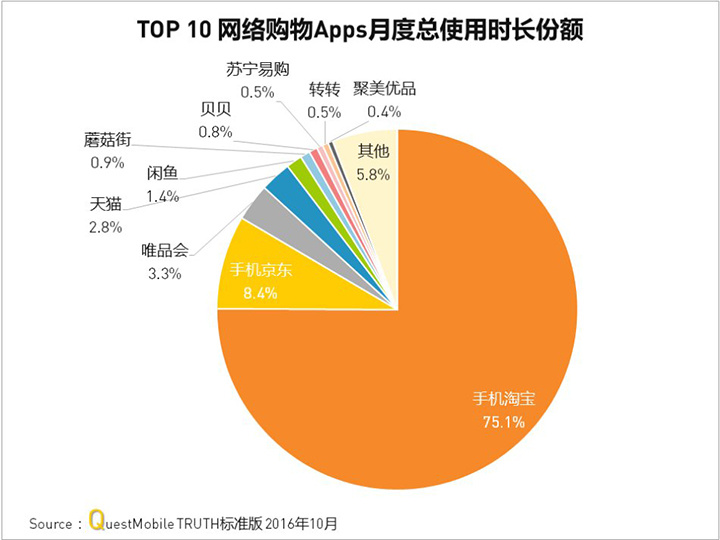 shopping app-differ