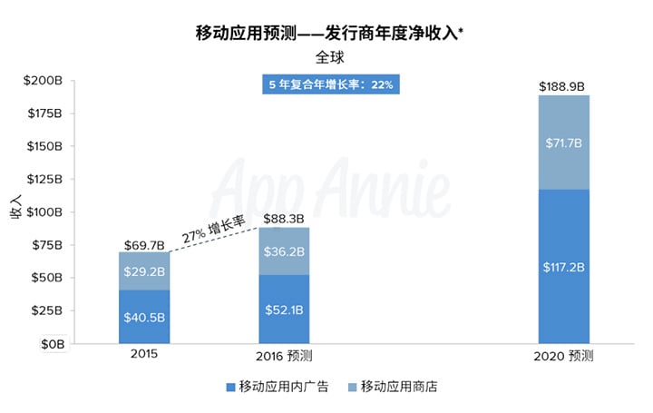 Ads and app store