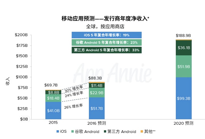 Android and iOS -app annie