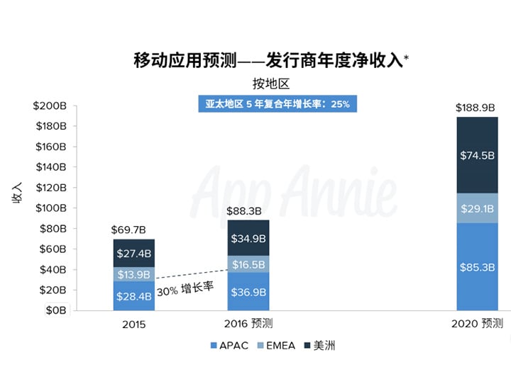 Different markets-app annie