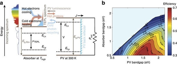 energy-conversion-dynamics-and-ideal-efficiency