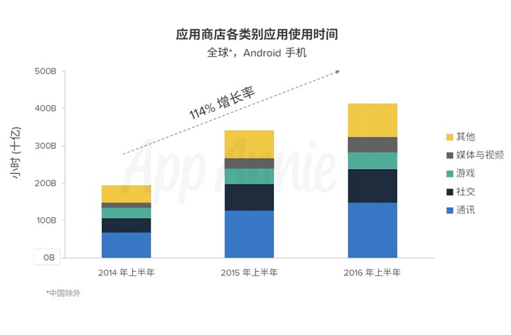 Smartphone usage-app annie