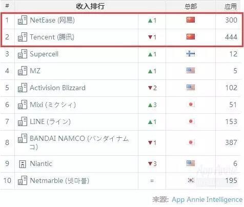 app-annie-netease-surpasses-tencent-mobile-games-revenue