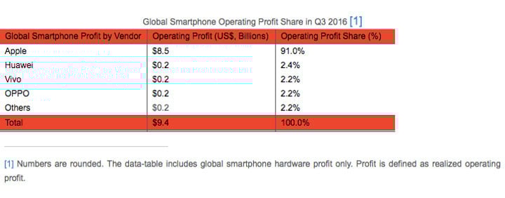 global smartphone chart