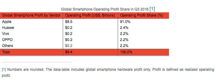 global smartphone chart