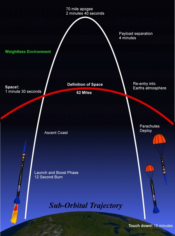 Sub-orbital spaceflight