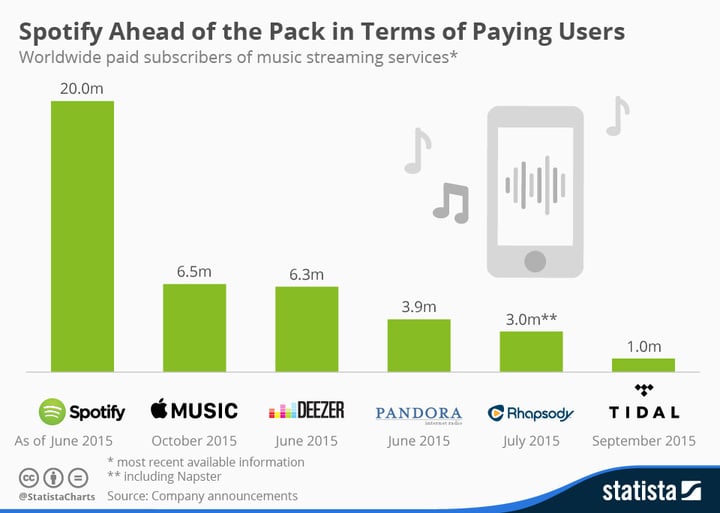 spotify-apple-music-statista