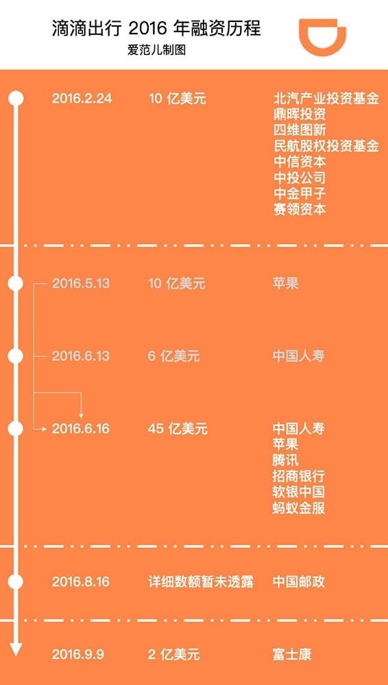 didichuxing-2016-funding-timeline