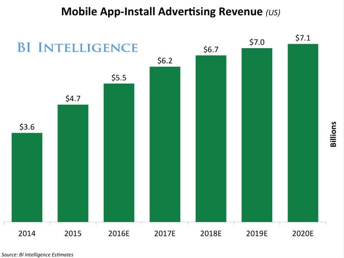 mobile-app-install-ad-rev-forecast_meitu_1