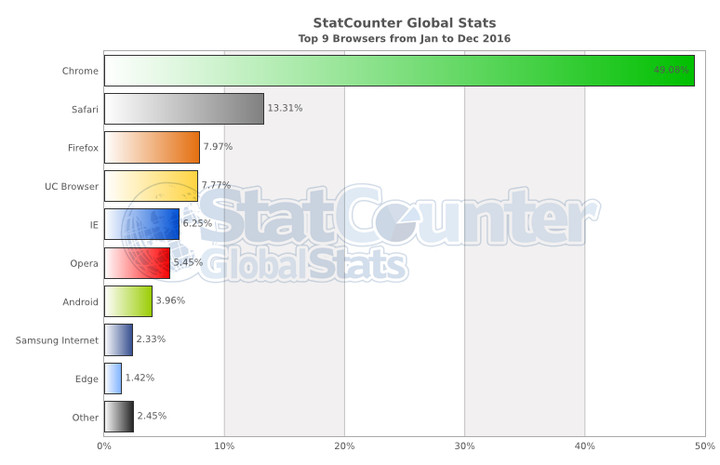 statcounter-browser-ww-monthly-201601-201612-bar