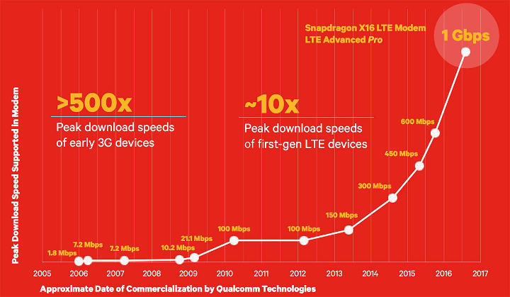 snapdragon-x16-lte