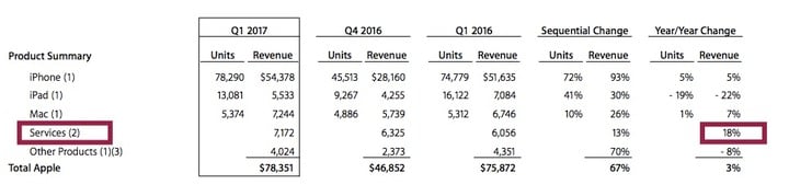 apple-q1-services