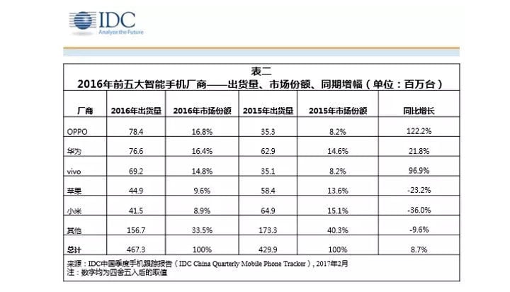 idc-2016-china-smartphone