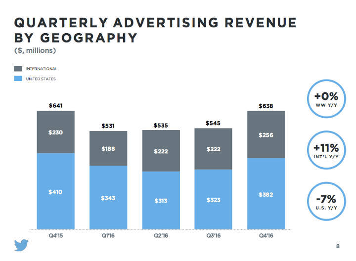 ad-rev-by-geo