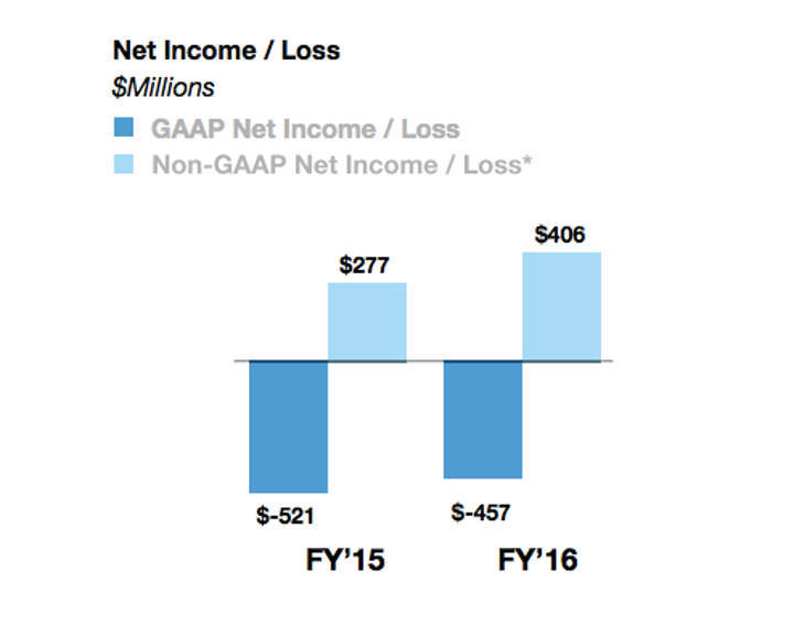 net-loss