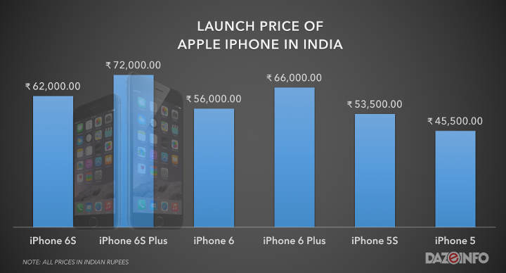 price-of-iphone-india