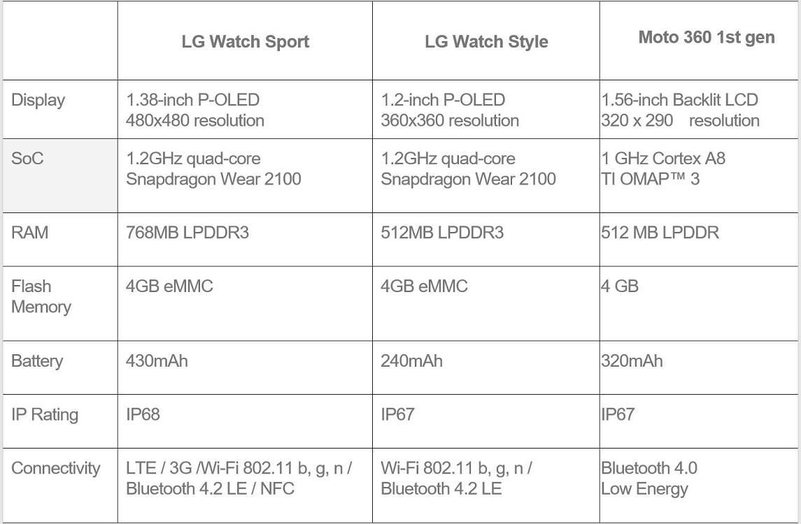 搭载最新 Android Wear 2.0 的智能手表上市了，但我并不想买 | 爱范儿