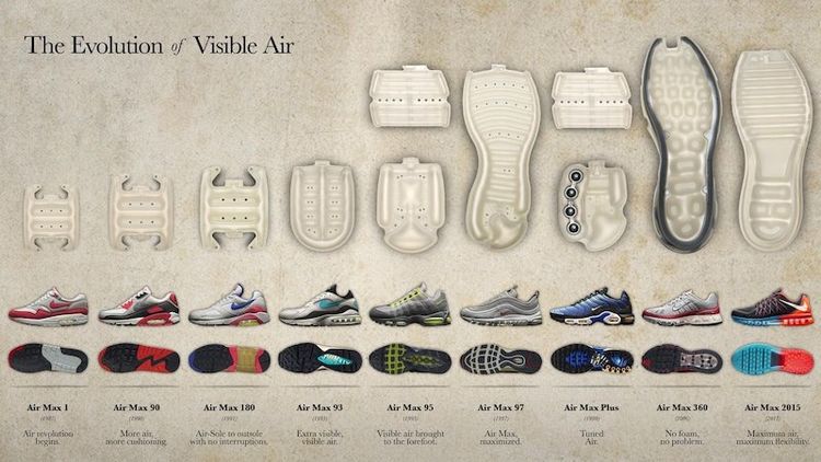 从耐克“泡泡鞋” 说起，Air Max 的传奇30 年| 爱范儿