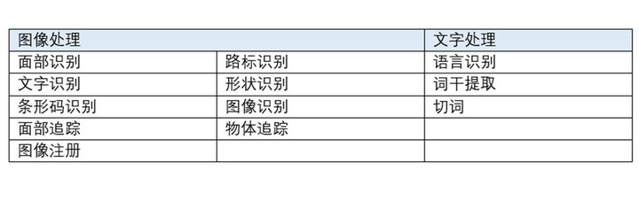 Core_ML_function_table