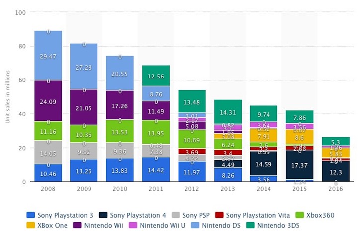 video_Game_market_share