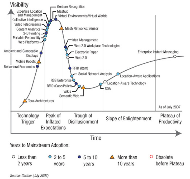 Hype-Cycle-for-Emerging-Technologies_2007.jpg!720
