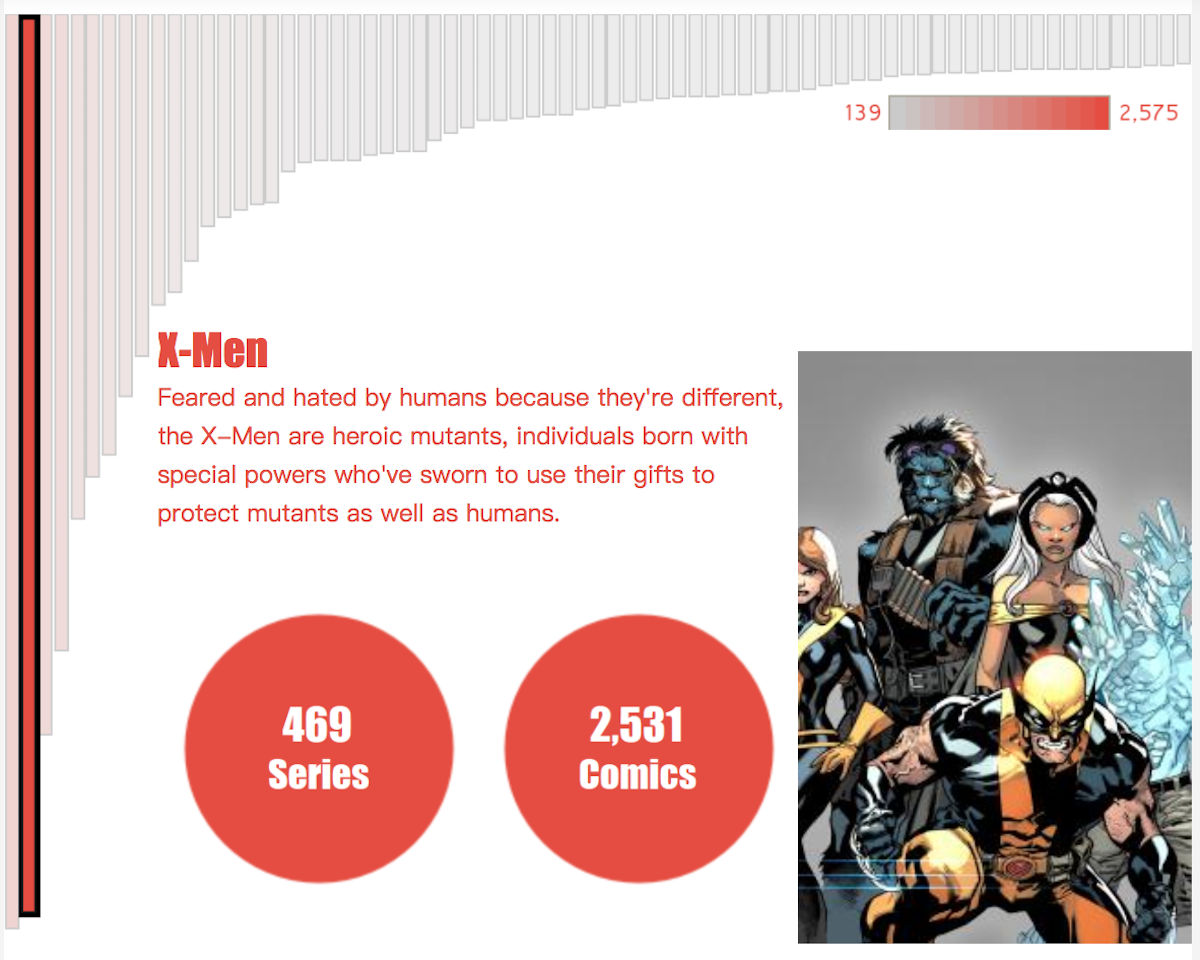 漫威漫画宇宙谁的戏份最多？「复联」只能排到第九| 爱范儿