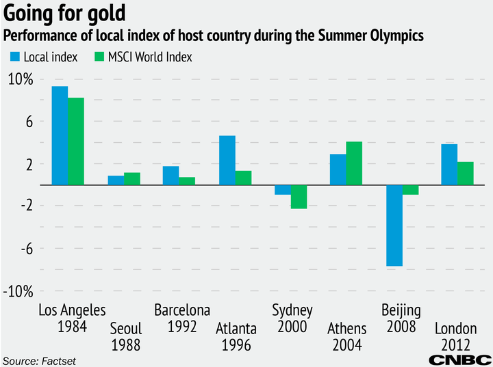 olympicsChart1-01_0.png!720