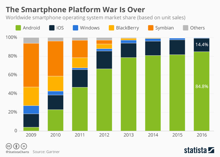 chartoftheday_4112_smartphone_platform_market_share_n.jpg!720