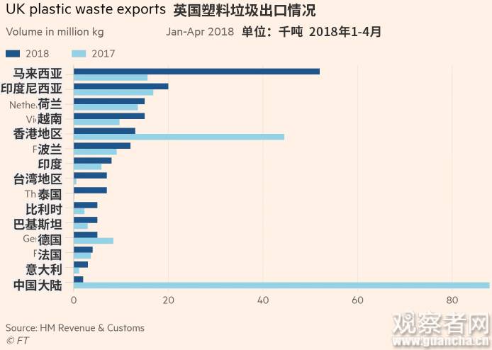 中国拒绝进口洋垃圾 1 11 亿吨塑料瓶将无处安放 爱范儿