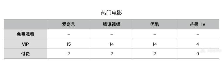 四大视频会员哪家强 怎么买最划算 这里有一份最全攻略 爱范儿