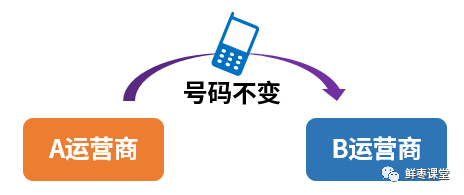 「携号转网」 的技术难度浅析 