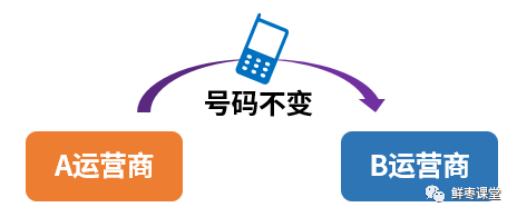 「携号转网」的技术难度浅析 