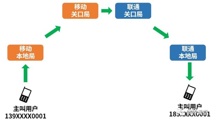 「携号转网」 的技术难度浅析 