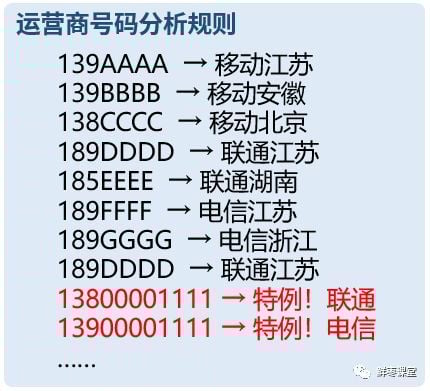 「携号转网」 的技术难度浅析 