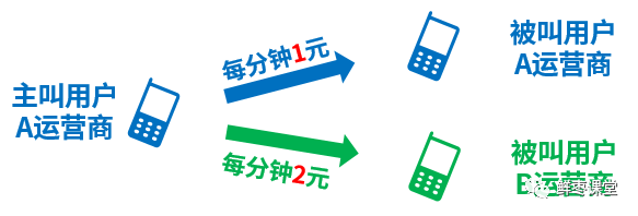「携号转网」 的技术难度浅析 