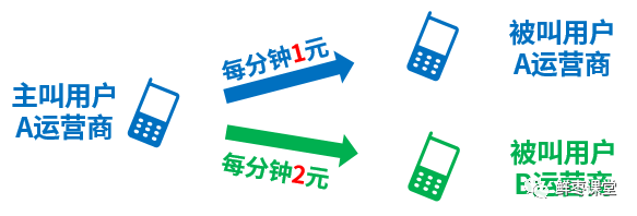 「携号转网」的技术难度浅析 