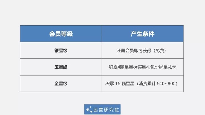 星巴克被骂上热搜，新会员体系把老用户都气哭了