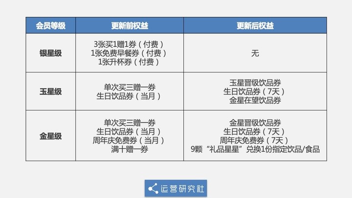 星巴克被骂上热搜，新会员体系把老用户都气哭了