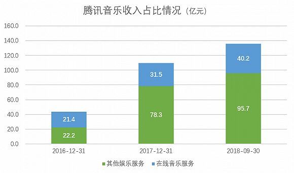 腾讯音乐的社交地基