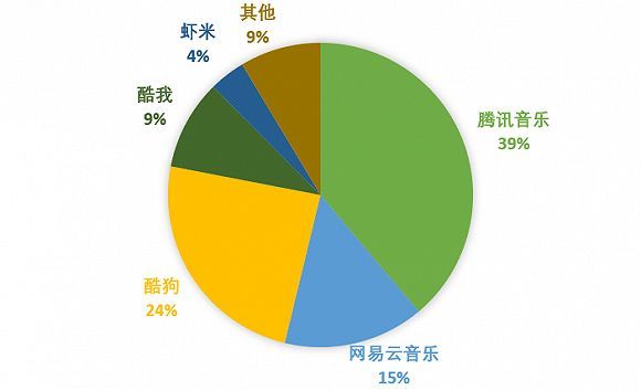 腾讯音乐的社交地基